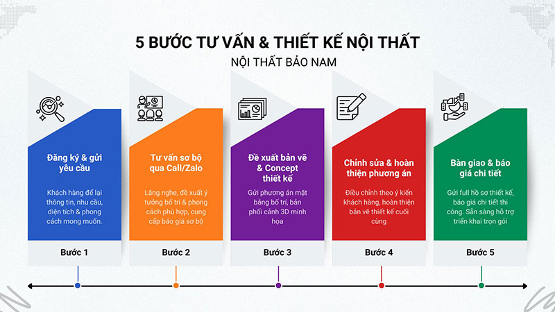 quy-trinh-tu-van-thiet-ke-noi-that-bao-nam.jpg