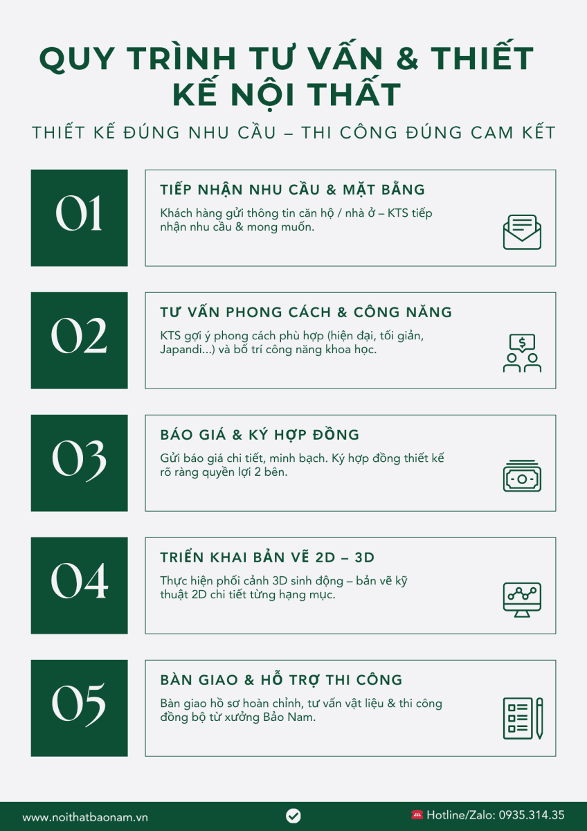 Quy trình tư vấn và thiết kế nội thất chuyên nghiệp tại Nội thất Bảo Nam