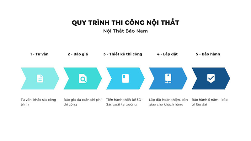 Quy trình tư vấn thiết kế nội thất trọn gói tại Nội Thất Bảo Nam
